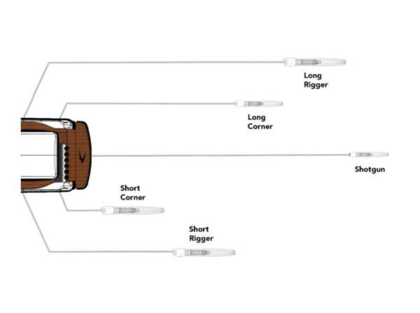 A labelled diagram displaying the different locations to run lures when trolling for tuna. Locations include Long Rigger, Long Corner, Shotgun, Short Corner and Short Rigger.